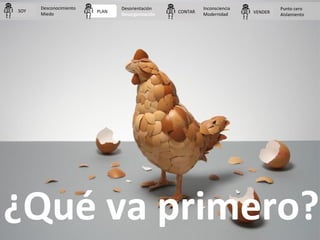 ¿Qué va primero?
PLAN CONTAR VENDERSOY
Desconocimiento
Miedo
Desorientación
Desorganización
Inconsciencia
Modernidad
Punto...