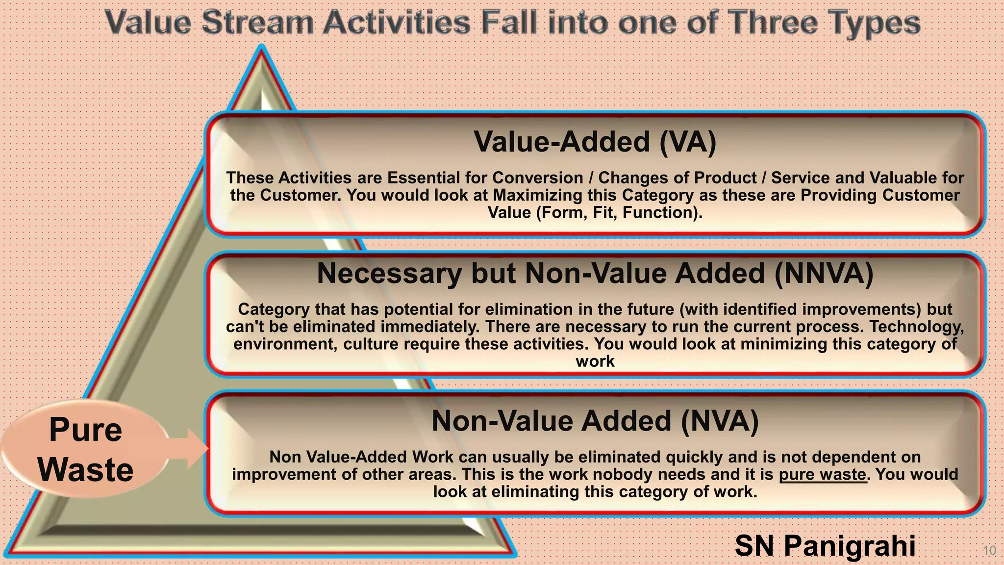 10
Value-Added (VA)
These Activities are Essential for Conversion / Changes of Product / Service and Valuable for
the Customer. You would look at Maximizing this Category as these are Providing Customer
Value (Form, Fit, Function).
Necessary but Non-Value Added (NNVA)
Category that has potential for elimination in the future (with identified improvements) but
can't be eliminated immediately. There are necessary to run the current process. Technology,
environment, culture require these activities. You would look at minimizing this category of
work
Non-Value Added (NVA)
Non Value-Added Work can usually be eliminated quickly and is not dependent on
improvement of other areas. This is the work nobody needs and it is pure waste. You would
look at eliminating this category of work.
SN Panigrahi
Pure
Waste
 