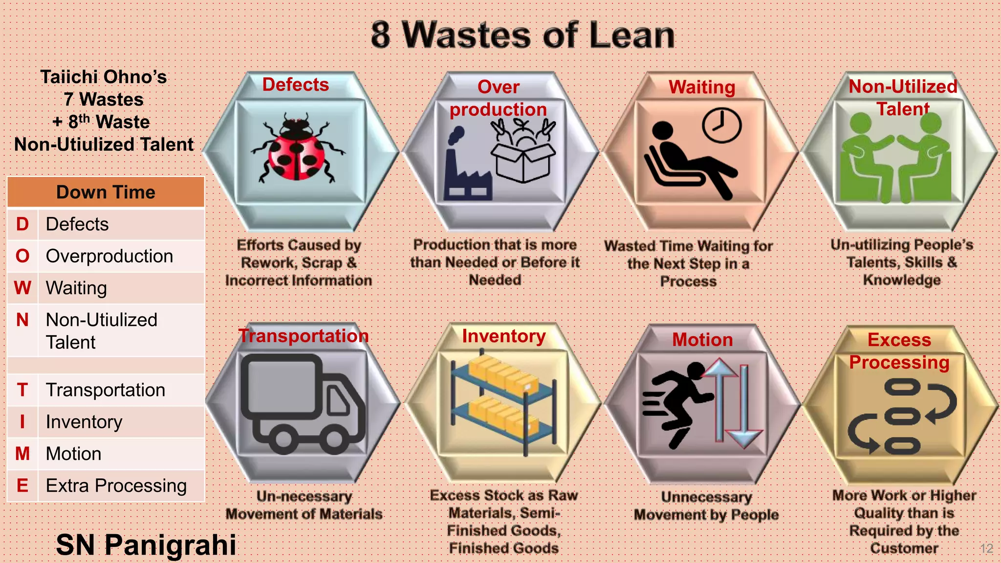 12
Defects Over
production
Waiting Non-Utilized
Talent
Transportation Excess
Processing
Inventory Motion
Down Time
D Defects
O Overproduction
W Waiting
N Non-Utiulized
Talent
T Transportation
I Inventory
M Motion
E Extra Processing
Taiichi Ohno’s
7 Wastes
+ 8th Waste
Non-Utiulized Talent
SN Panigrahi
 