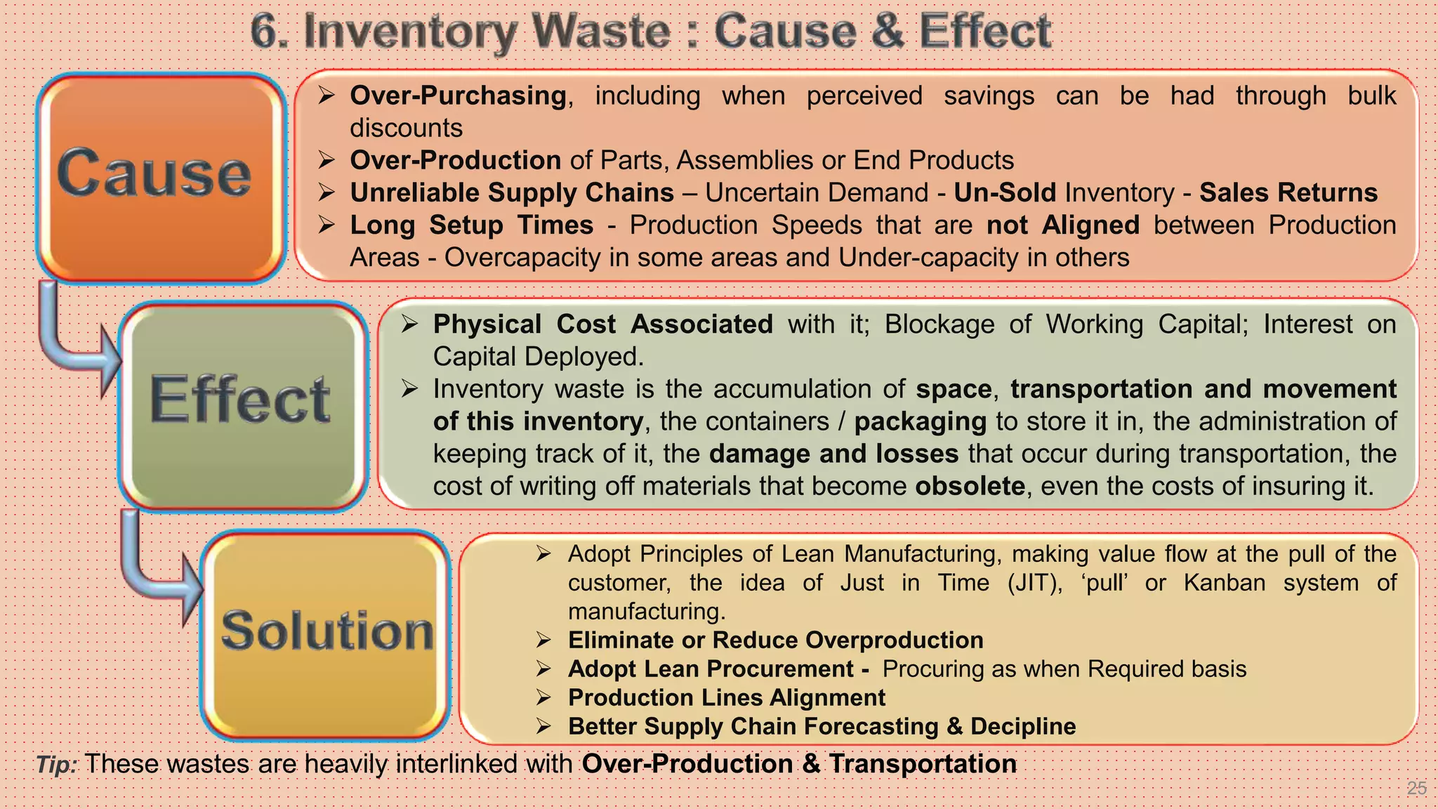 25
 Over-Purchasing, including when perceived savings can be had through bulk
discounts
 Over-Production of Parts, Assemblies or End Products
 Unreliable Supply Chains – Uncertain Demand - Un-Sold Inventory - Sales Returns
 Long Setup Times - Production Speeds that are not Aligned between Production
Areas - Overcapacity in some areas and Under-capacity in others
 Physical Cost Associated with it; Blockage of Working Capital; Interest on
Capital Deployed.
 Inventory waste is the accumulation of space, transportation and movement
of this inventory, the containers / packaging to store it in, the administration of
keeping track of it, the damage and losses that occur during transportation, the
cost of writing off materials that become obsolete, even the costs of insuring it.
 Adopt Principles of Lean Manufacturing, making value flow at the pull of the
customer, the idea of Just in Time (JIT), ‘pull’ or Kanban system of
manufacturing.
 Eliminate or Reduce Overproduction
 Adopt Lean Procurement - Procuring as when Required basis
 Production Lines Alignment
 Better Supply Chain Forecasting & Decipline
Tip: These wastes are heavily interlinked with Over-Production & Transportation
 