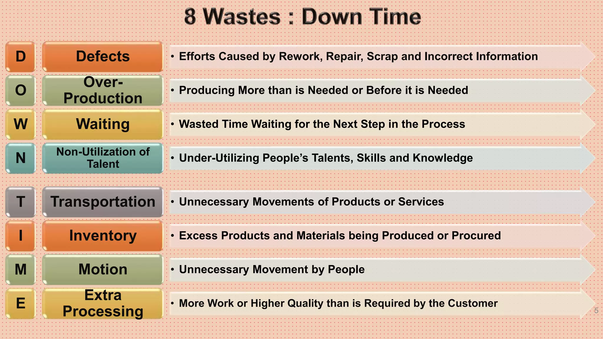 5
• Efforts Caused by Rework, Repair, Scrap and Incorrect InformationDefects
• Producing More than is Needed or Before it is Needed
Over-
Production
• Wasted Time Waiting for the Next Step in the ProcessWaiting
• Under-Utilizing People’s Talents, Skills and Knowledge
Non-Utilization of
Talent
• Unnecessary Movements of Products or ServicesTransportation
• Excess Products and Materials being Produced or ProcuredInventory
• Unnecessary Movement by PeopleMotion
• More Work or Higher Quality than is Required by the Customer
Extra
Processing
D
O
W
N
T
I
M
E
 