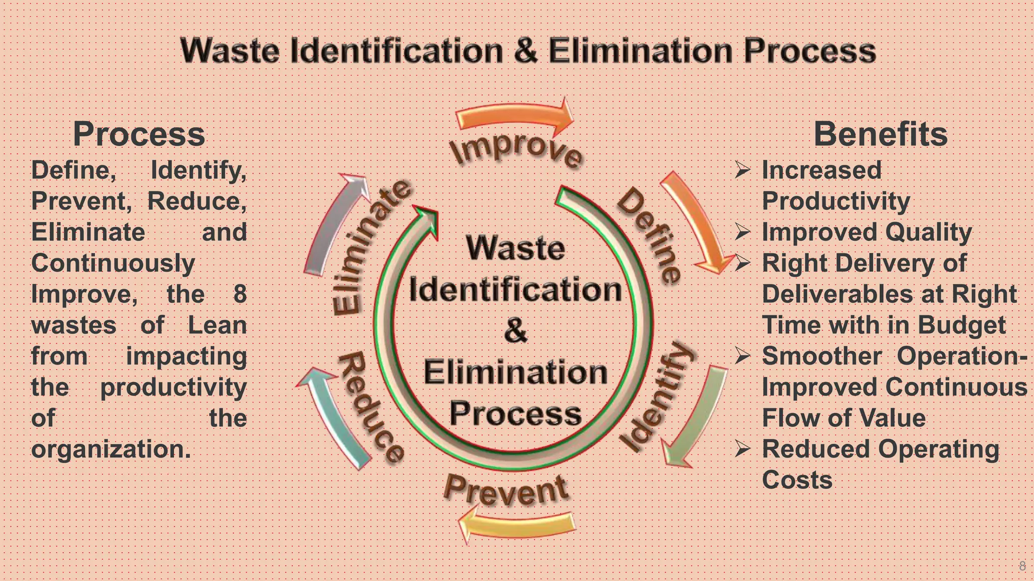 8
Process
Define, Identify,
Prevent, Reduce,
Eliminate and
Continuously
Improve, the 8
wastes of Lean
from impacting
the productivity
of the
organization.
Benefits
 Increased
Productivity
 Improved Quality
 Right Delivery of
Deliverables at Right
Time with in Budget
 Smoother Operation-
Improved Continuous
Flow of Value
 Reduced Operating
Costs
 
