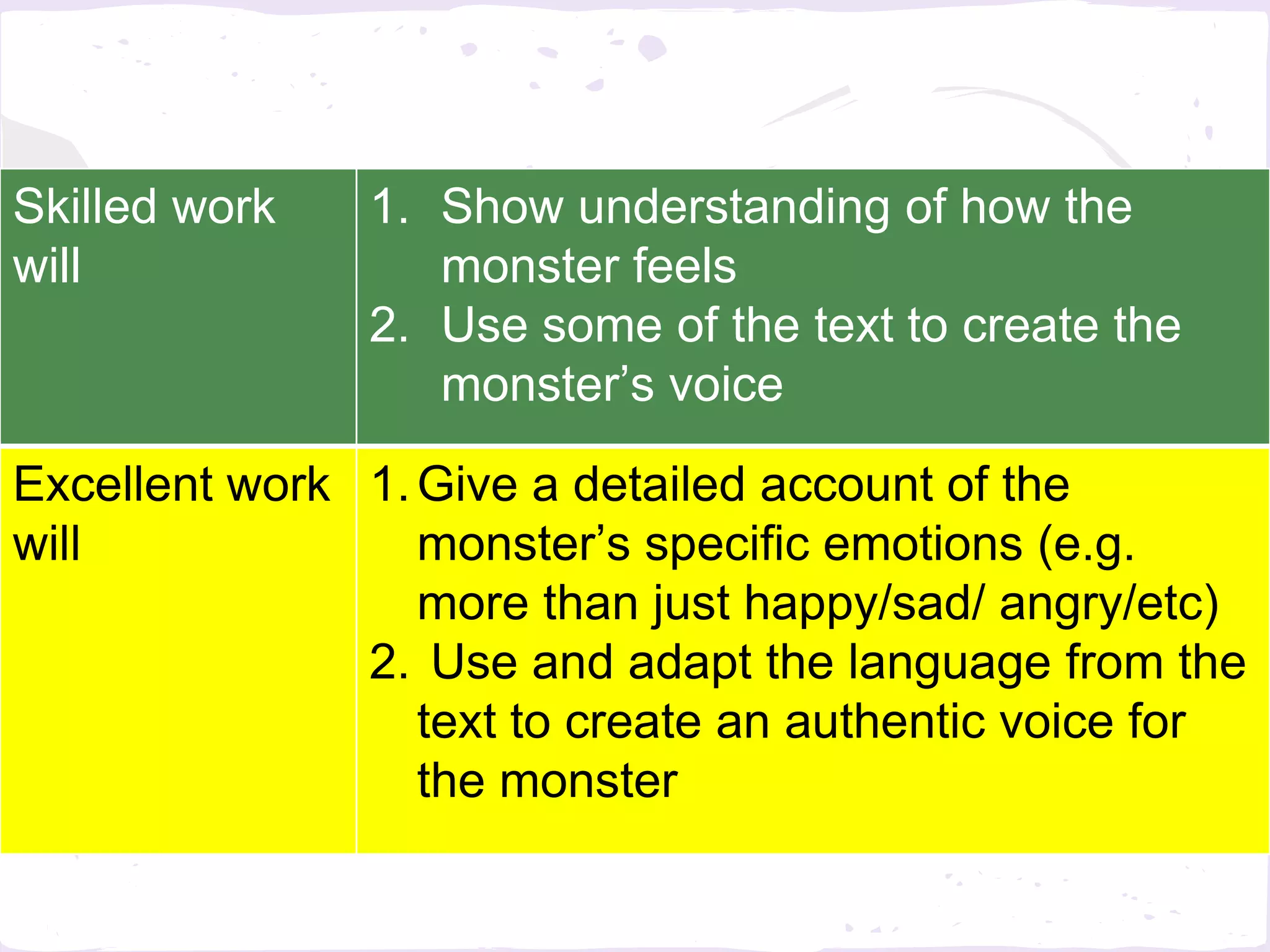 Skilled work   1. Show understanding of how the
will              monster feels
               2. Use some of the text to create the
                  monster’s voice

Excellent work 1. Give a detailed account of the
will              monster’s specific emotions (e.g.
                  more than just happy/sad/ angry/etc)
               2. Use and adapt the language from the
                  text to create an authentic voice for
                  the monster
 