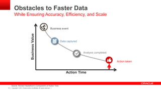 Copyright © 2013, Oracle and/or its affiliates. All rights reserved.10
Obstacles to Faster Data
While Ensuring Accuracy, Efficiency, and Scale
Business event
Action Time
BusinessValue
Data captured
Analysis completed
Action taken
Source: Richard Hackethorn’s Component’s of Action Time
 