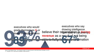 Copyright © 2013, Oracle and/or its affiliates. All rights reserved.3
93%
believe their organization is losing
revenue as a result of not being
able to fully leverage information
67%89%
executives who say
drawing intelligence
from data is top priority
executives who would
grade themselves C or
lower in preparedness
Copyright © 2012, Oracle and/or its affiliates. All rights reserved.3
Source: Oracle Research Study - From Overload to Impact: An Industry Scorecard on Big Data Business Challenges, July 2012
 