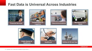 Copyright © 2013, Oracle and/or its affiliates. All rights reserved.9
Transportation &
Logistics
TelecommunicationsFinancial Services
Manufacturing &
Retail
Utilities & Oil and Gas
Public Sector &
Healthcare
Fast Data is Universal Across Industries
Healthcare
 