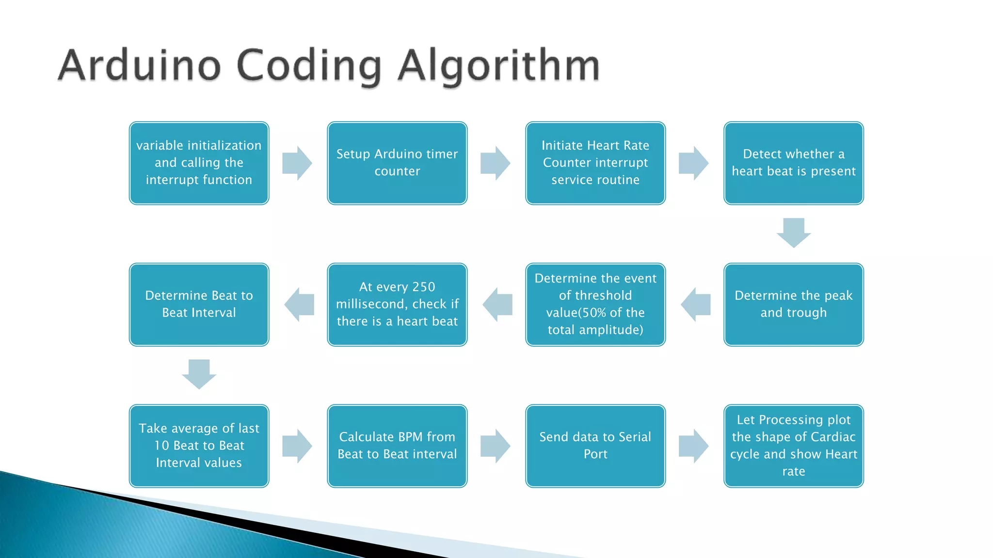 variable initialization
and calling the
interrupt function
Setup Arduino timer
counter
Initiate Heart Rate
Counter interrupt
service routine
Detect whether a
heart beat is present
Determine the peak
and trough
Determine the event
of threshold
value(50% of the
total amplitude)
At every 250
millisecond, check if
there is a heart beat
Determine Beat to
Beat Interval
Take average of last
10 Beat to Beat
Interval values
Calculate BPM from
Beat to Beat interval
Send data to Serial
Port
Let Processing plot
the shape of Cardiac
cycle and show Heart
rate
 