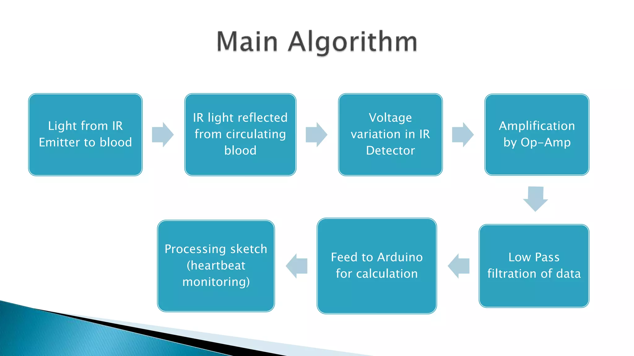 Light from IR
Emitter to blood
IR light reflected
from circulating
blood
Voltage
variation in IR
Detector
Amplification
by Op-Amp
Low Pass
filtration of data
Feed to Arduino
for calculation
Processing sketch
(heartbeat
monitoring)
 