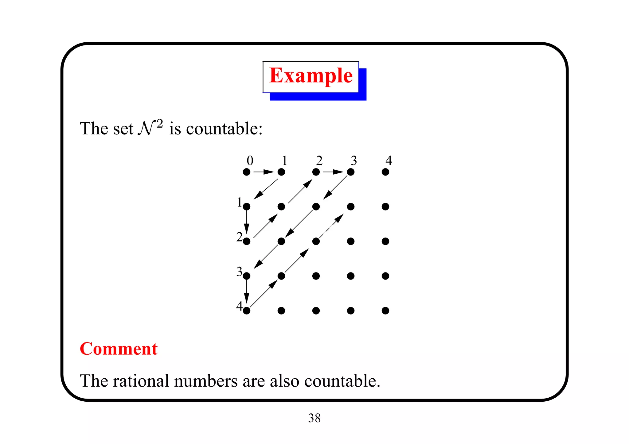Example

The set N 2 is countable:
                         0    1    2   3   4


                     1

                     2

                     3

                     4


Comment
The rational numbers are also countable.
                                  38
 
