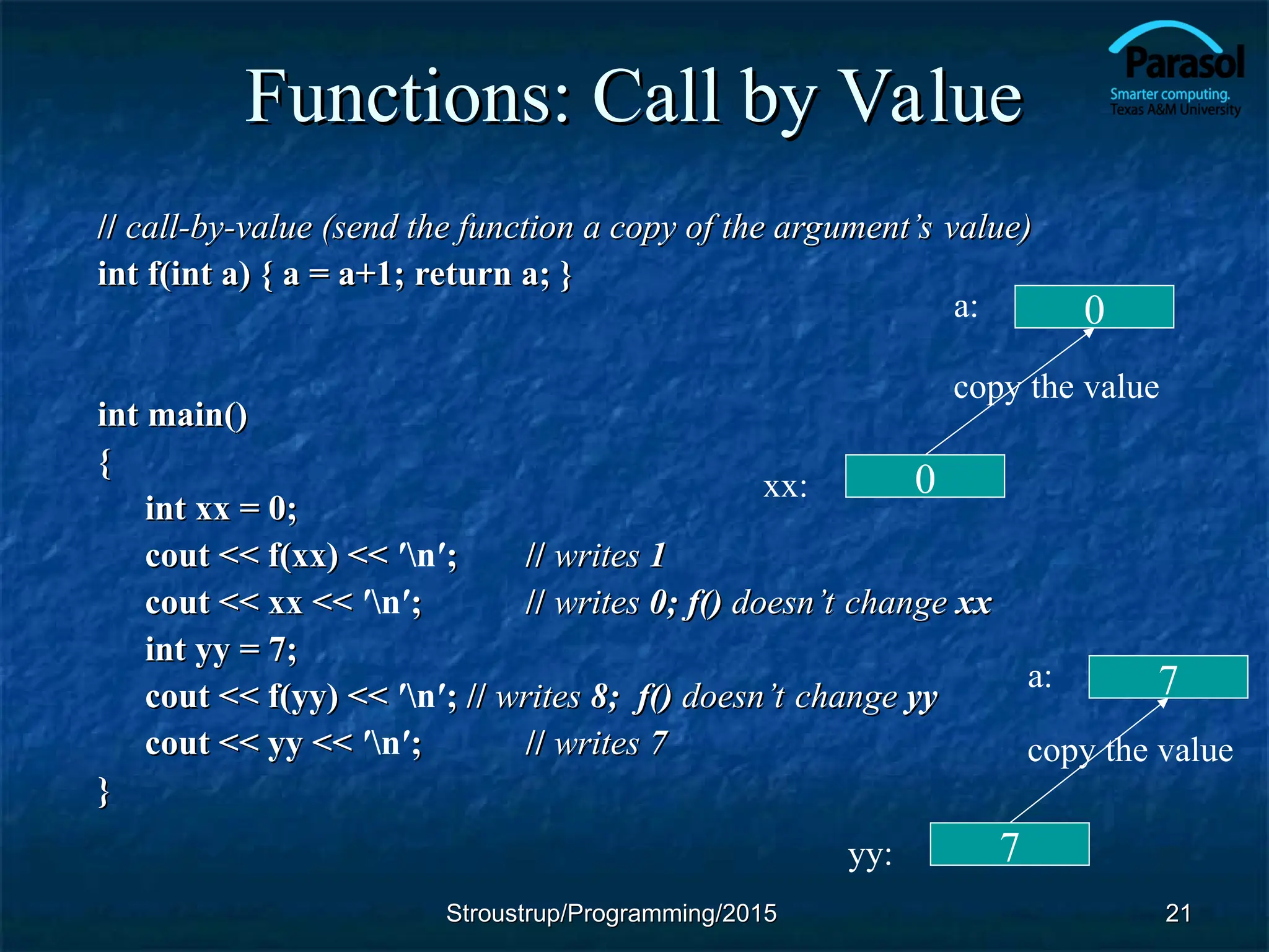 Functions: Call by Value
Functions: Call by Value
//
// call-by-value (send the function a copy of the argument’s value)
call-by-value (send the function a copy of the argument’s value)
int f(int a) { a = a+1; return a; }
int f(int a) { a = a+1; return a; }
int main()
int main()
{
{
int xx = 0;
int xx = 0;
cout << f(xx) <<
cout << f(xx) << ′n′;
; //
// writes
writes 1
1
cout << xx <<
cout << xx << ′n′;
; //
// writes
writes 0; f()
0; f() doesn’t change
doesn’t change xx
xx
int yy = 7;
int yy = 7;
cout << f(yy) <<
cout << f(yy) << ′n′; //
; // writes
writes 8; f()
8; f() doesn’t change
doesn’t change yy
yy
cout << yy <<
cout << yy << ′n′;
; //
// writes
writes 7
7
}
}
21
21
0
a:
xx:
copy the value
0
7
a:
yy:
copy the value
7
Stroustrup/Programming/2015
Stroustrup/Programming/2015
 