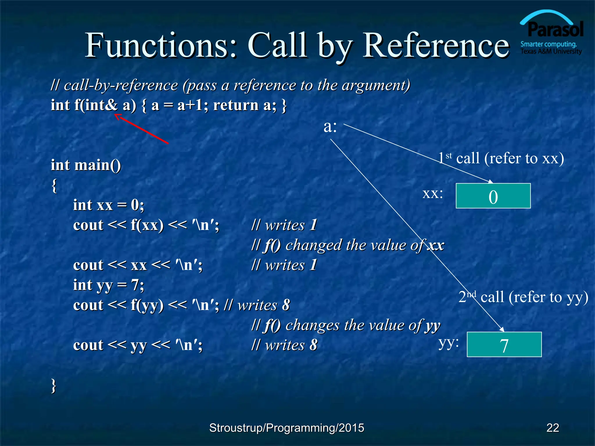 Functions: Call by Reference
Functions: Call by Reference
//
// call-by-reference (pass a reference to the argument)
call-by-reference (pass a reference to the argument)
int f(int& a) { a = a+1; return a; }
int f(int& a) { a = a+1; return a; }
int main()
int main()
{
{
int xx = 0;
int xx = 0;
cout << f(xx) <<
cout << f(xx) << ′n′;
; //
// writes
writes 1
1
//
// f()
f() changed the value of
changed the value of xx
xx
cout << xx <<
cout << xx << ′n′;
; //
// writes
writes 1
1
int yy = 7;
int yy = 7;
cout << f(yy) <<
cout << f(yy) << ′n′; //
; // writes
writes 8
8
//
// f()
f() changes the value of
changes the value of yy
yy
cout << yy <<
cout << yy << ′n′;
; //
// writes
writes 8
8
}
}
22
22
0
7
xx:
yy:
a:
1st
call (refer to xx)
2nd
call (refer to yy)
Stroustrup/Programming/2015
Stroustrup/Programming/2015
 