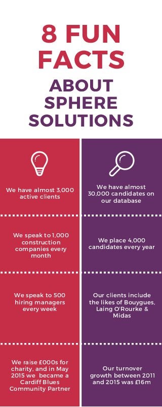 8 FUN
FACTS
ABOUT
SPHERE
SOLUTIONS
We have almost 3,000
active clients
We have almost
30,000 candidates on
our database
We speak to 500
hiring managers
every week
We speak to 1,000
construction
companies every
month
We place 4,000
candidates every year
We raise £000s for
charity, and in May
2015 we became a
Cardiff Blues
Community Partner
Our turnover
growth between 2011
and 2015 was £16m
Our clients include
the likes of Bouygues,
Laing O'Rourke &
Midas
 