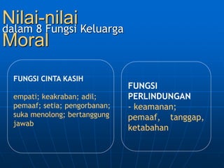 FUNGSI
PERLINDUNGAN
- keamanan;
pemaaf, tanggap,
ketabahan
Nilai-nilai
Moral
dalam 8 Fungsi Keluarga
FUNGSI CINTA KASIH
empati; keakraban; adil;
pemaaf; setia; pengorbanan;
suka menolong; bertanggung
jawab
 