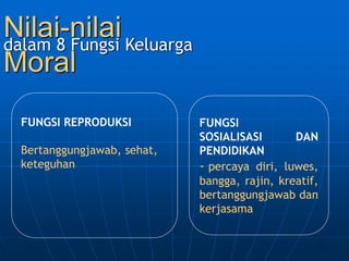 FUNGSI
SOSIALISASI DAN
PENDIDIKAN
- percaya diri, luwes,
bangga, rajin, kreatif,
bertanggungjawab dan
kerjasama
Nilai-nilai
Moral
dalam 8 Fungsi Keluarga
FUNGSI REPRODUKSI
Bertanggungjawab, sehat,
keteguhan
 