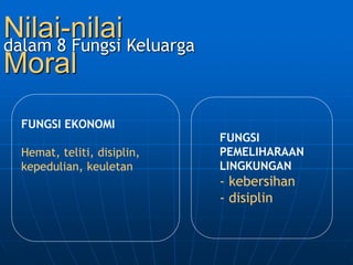 FUNGSI
PEMELIHARAAN
LINGKUNGAN
- kebersihan
- disiplin
Nilai-nilai
Moral
dalam 8 Fungsi Keluarga
FUNGSI EKONOMI
Hemat, teliti, disiplin,
kepedulian, keuletan
 