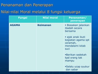 Penanaman dan Penerapan
Nilai-nilai Moral melalui 8 fungsi keluarga
Fungsi Nilai moral Penanaman/
penerapan
AGAMA Keimanan  Biasakan jalankan
ibadah secara
bersama
 ajak anak ikuti
kegiatan agama spt
ceramah,
mendalami kitab
suci
Berikan sedekah
kpd orang tak
mampu
Selalu ucap syukur
dan sabar
 