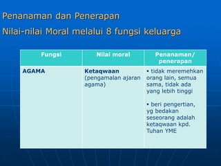 Penanaman dan Penerapan
Nilai-nilai Moral melalui 8 fungsi keluarga
Fungsi Nilai moral Penanaman/
penerapan
AGAMA Ketaqwaan
(pengamalan ajaran
agama)
 tidak meremehkan
orang lain, semua
sama, tidak ada
yang lebih tinggi
 beri pengertian,
yg bedakan
seseorang adalah
ketaqwaan kpd.
Tuhan YME
 