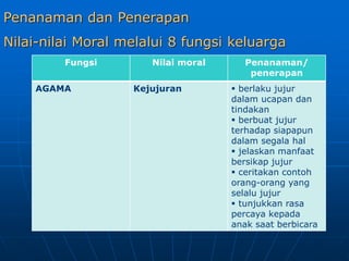 Penanaman dan Penerapan
Nilai-nilai Moral melalui 8 fungsi keluarga
Fungsi Nilai moral Penanaman/
penerapan
AGAMA Kejujuran  berlaku jujur
dalam ucapan dan
tindakan
 berbuat jujur
terhadap siapapun
dalam segala hal
 jelaskan manfaat
bersikap jujur
 ceritakan contoh
orang-orang yang
selalu jujur
 tunjukkan rasa
percaya kepada
anak saat berbicara
 