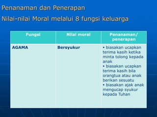 Penanaman dan Penerapan
Nilai-nilai Moral melalui 8 fungsi keluarga
Fungsi Nilai moral Penanaman/
penerapan
AGAMA Bersyukur  biasakan ucapkan
terima kasih ketika
minta tolong kepada
anak
 biasakan ucapkan
terima kasih bila
orangtua atau anak
berikan sesuatu
 biasakan ajak anak
mengucap syukur
kepada Tuhan
 
