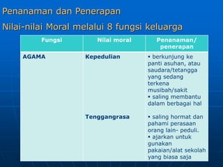 Penanaman dan Penerapan
Nilai-nilai Moral melalui 8 fungsi keluarga
Fungsi Nilai moral Penanaman/
penerapan
AGAMA Kepedulian
Tenggangrasa
 berkunjung ke
panti asuhan, atau
saudara/tetangga
yang sedang
terkena
musibah/sakit
 saling membantu
dalam berbagai hal
 saling hormat dan
pahami perasaan
orang lain- peduli.
 ajarkan untuk
gunakan
pakaian/alat sekolah
yang biasa saja
 