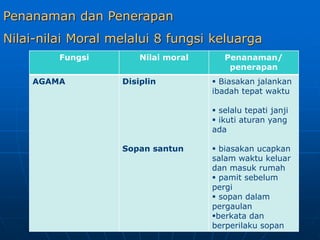 Penanaman dan Penerapan
Nilai-nilai Moral melalui 8 fungsi keluarga
Fungsi Nilai moral Penanaman/
penerapan
AGAMA Disiplin
Sopan santun
 Biasakan jalankan
ibadah tepat waktu
 selalu tepati janji
 ikuti aturan yang
ada
 biasakan ucapkan
salam waktu keluar
dan masuk rumah
 pamit sebelum
pergi
 sopan dalam
pergaulan
berkata dan
berperilaku sopan
 