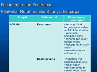 Penanaman dan Penerapan
Nilai-nilai Moral melalui 8 fungsi keluarga
Fungsi Nilai moral Penanaman/
penerapan
AGAMA Kesabaran
Kasih sayang
 tenang, tidak
tergesa-gesa dalam
melakukan sesuatu
 menunda
keinginan anak
 tenang dan sabar
hadapi orang
 bekerja tidak asal-
asalan
 menahan hawa
nafsu/emosi
Perhatian thd
permasalahan anak
 tidak kasar
Berikan bantuan
sesuai kebutuhan
 