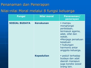 Penanaman dan Penerapan
Nilai-nilai Moral melalui 8 fungsi keluarga
Fungsi Nilai moral Penanaman/
penerapan
SOSIAL BUDAYA Kerukunan
Kepedulian
 mampu
menghargai
perbedaan,
termasuk agama,
adat, sifat dan
watak.
Menjaga persatuan
kesatuan
 hubungan
harmonis antar
anggota keluarga.
 peduli terhadap
budaya dan adat
daerah manapun
juga kondisi sosial
orang lain.
 