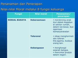 Penanaman dan Penerapan
Nilai-nilai Moral melalui 8 fungsi keluarga
Fungsi Nilai moral Penanaman/
penerapan
SOSIAL BUDAYA Kebersamaan
Toleransi
Kebangsaan
 mendorong anak
ikut dalam kegiatan
di sekitar rumah,
dalam kel.besar, ikut
oganisasi
kemasyarakatan
 sikap menghormati
dan toleran
thd.agama, budaya
orang lain.
 menghargai
sejarah bangsa.
 mencintai produk
dalam negeri.
 