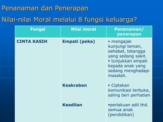 Penanaman dan Penerapan
Nilai-nilai Moral melalui 8 fungsi keluarga?
Fungsi Nilai moral Penanaman/
penerapan
CINTA KASIH Empati (peka)
Keakraban
Keadilan
 mengajak
kunjungi teman,
sahabat, tetangga
yang sedang sakit.
 tunjukkan empati
kepada anak yang
sedang menghadapi
masalah.
 Ciptakan
komunikasi terbuka,
saling beri perhatian
perlakuan adil thd.
semua anak
(pendidikan)
 