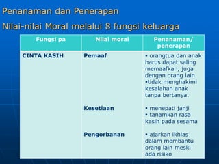 Penanaman dan Penerapan
Nilai-nilai Moral melalui 8 fungsi keluarga
Fungsi pa Nilai moral Penanaman/
penerapan
CINTA KASIH Pemaaf
Kesetiaan
Pengorbanan
 orangtua dan anak
harus dapat saling
memaafkan, juga
dengan orang lain.
tidak menghakimi
kesalahan anak
tanpa bertanya.
 menepati janji
 tanamkan rasa
kasih pada sesama
 ajarkan ikhlas
dalam membantu
orang lain meski
ada risiko
 