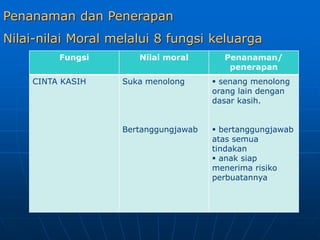 Penanaman dan Penerapan
Nilai-nilai Moral melalui 8 fungsi keluarga
Fungsi Nilai moral Penanaman/
penerapan
CINTA KASIH Suka menolong
Bertanggungjawab
 senang menolong
orang lain dengan
dasar kasih.
 bertanggungjawab
atas semua
tindakan
 anak siap
menerima risiko
perbuatannya
 