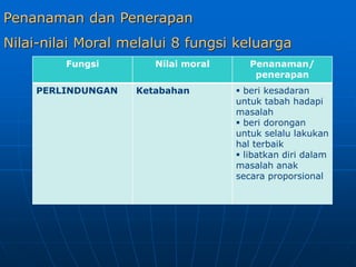 Penanaman dan Penerapan
Nilai-nilai Moral melalui 8 fungsi keluarga
Fungsi Nilai moral Penanaman/
penerapan
PERLINDUNGAN Ketabahan  beri kesadaran
untuk tabah hadapi
masalah
 beri dorongan
untuk selalu lakukan
hal terbaik
 libatkan diri dalam
masalah anak
secara proporsional
 