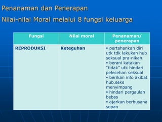 Penanaman dan Penerapan
Nilai-nilai Moral melalui 8 fungsi keluarga
Fungsi Nilai moral Penanaman/
penerapan
REPRODUKSI Keteguhan  pertahankan diri
utk tdk lakukan hub
seksual pra-nikah.
 berani katakan
“tidak” utk hindari
pelecehan seksual
 berikan info akibat
hub.seks
menyimpang
 hindari pergaulan
bebas
 ajarkan berbusana
sopan
 