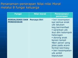Penanaman-penerapan Nilai-nilai Moral
melalui 8 fungsi keluarga
Fungsi Nilai moral Penanaman/
penerapan
SOSIALISASI DAN
PENDIDIKAN
Percaya Diri  beri kesempatan
kpd semua anak
utk lakukan
keg.bermanfaat
 sarankan utk
ikut dlm kelompok
heterogen
 dorong anak
berani tampil
Beri peran yang
jelas pada acara
formal kel/masy
 beri kesempatan
utk ambil
keputusan
 