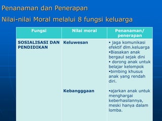 Penanaman dan Penerapan
Nilai-nilai Moral melalui 8 fungsi keluarga
Fungsi Nilai moral Penanaman/
penerapan
SOSIALISASI DAN
PENDIDIKAN
Keluwesan
Kebangggaan
 jaga komunikasi
efektif dlm.keluarga
Biasakan anak
bergaul sejak dini
 dorong anak untuk
belajar kelompok
bimbing khusus
anak yang rendah
diri.
ajarkan anak untuk
menghargai
keberhasilannya,
meski hanya dalam
lomba.
 
