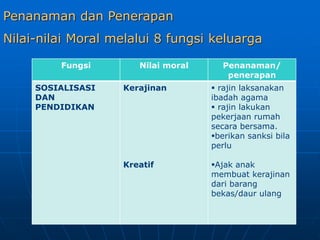 Penanaman dan Penerapan
Nilai-nilai Moral melalui 8 fungsi keluarga
Fungsi Nilai moral Penanaman/
penerapan
SOSIALISASI
DAN
PENDIDIKAN
Kerajinan
Kreatif
 rajin laksanakan
ibadah agama
 rajin lakukan
pekerjaan rumah
secara bersama.
berikan sanksi bila
perlu
Ajak anak
membuat kerajinan
dari barang
bekas/daur ulang
 