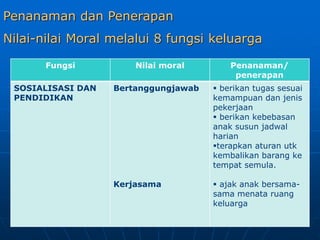 Penanaman dan Penerapan
Nilai-nilai Moral melalui 8 fungsi keluarga
Fungsi Nilai moral Penanaman/
penerapan
SOSIALISASI DAN
PENDIDIKAN
Bertanggungjawab
Kerjasama
 berikan tugas sesuai
kemampuan dan jenis
pekerjaan
 berikan kebebasan
anak susun jadwal
harian
terapkan aturan utk
kembalikan barang ke
tempat semula.
 ajak anak bersama-
sama menata ruang
keluarga
 