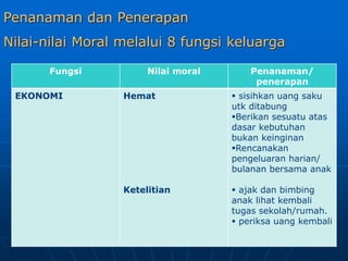 Penanaman dan Penerapan
Nilai-nilai Moral melalui 8 fungsi keluarga
Fungsi Nilai moral Penanaman/
penerapan
EKONOMI Hemat
Ketelitian
 sisihkan uang saku
utk ditabung
Berikan sesuatu atas
dasar kebutuhan
bukan keinginan
Rencanakan
pengeluaran harian/
bulanan bersama anak
 ajak dan bimbing
anak lihat kembali
tugas sekolah/rumah.
 periksa uang kembali
 