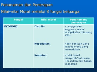 Penanaman dan Penerapan
Nilai-nilai Moral melalui 8 fungsi keluarga
Fungsi Nilai moral Penanaman/
penerapan
EKONOMI Disiplin
Kepedulian
Keuletan
 penggunaan
anggaran sesuai
kesepakatan mis.uang
saku.
 beri bantuan uang
kepada orang yang
memerlukan.
 tidak kenal
menyerah/putus asa
 besarkan hati hadapi
kegagalan
 