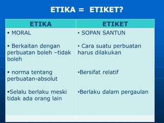 ETIKA ETIKET
 MORAL
 Berkaitan dengan
perbuatan boleh –tidak
boleh
 norma tentang
perbuatan-absolut
Selalu berlaku meski
tidak ada orang lain
• SOPAN SANTUN
• Cara suatu perbuatan
harus dilakukan
•Bersifat relatif
•Berlaku dalam pergaulan
 
