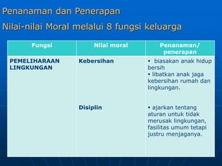 Penanaman dan Penerapan
Nilai-nilai Moral melalui 8 fungsi keluarga
Fungsi Nilai moral Penanaman/
penerapan
PEMELIHARAAN
LINGKUNGAN
Kebersihan
Disiplin
 biasakan anak hidup
bersih
 libatkan anak jaga
kebersihan rumah dan
lingkungan.
 ajarkan tentang
aturan untuk tidak
merusak lingkungan,
fasilitas umum tetapi
justru menjaganya.
 
