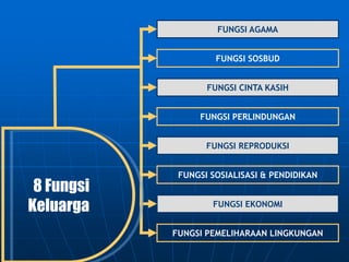FUNGSI AGAMA
FUNGSI SOSBUD
FUNGSI CINTA KASIH
FUNGSI PERLINDUNGAN
FUNGSI REPRODUKSI
FUNGSI SOSIALISASI & PENDIDIKAN
FUNGSI EKONOMI
FUNGSI PEMELIHARAAN LINGKUNGAN
8 Fungsi
Keluarga
 