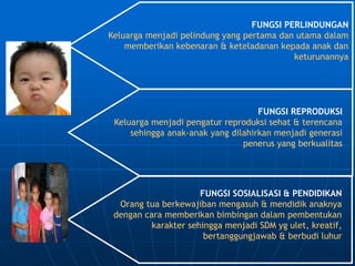 FUNGSI PERLINDUNGAN
Keluarga menjadi pelindung yang pertama dan utama dalam
memberikan kebenaran & keteladanan kepada anak dan
keturunannya
FUNGSI REPRODUKSI
Keluarga menjadi pengatur reproduksi sehat & terencana
sehingga anak-anak yang dilahirkan menjadi generasi
penerus yang berkualitas
FUNGSI SOSIALISASI & PENDIDIKAN
Orang tua berkewajiban mengasuh & mendidik anaknya
dengan cara memberikan bimbingan dalam pembentukan
karakter sehingga menjadi SDM yg ulet, kreatif,
bertanggungjawab & berbudi luhur
 