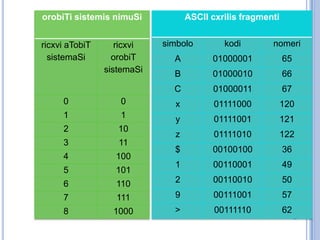 orobiTi sistemis nimuSi

ASCII cxrilis fragmenti

ricxvi
orobiT
sistemaSi

simbolo

kodi

nomeri

A

01000001

65

B

01000010

66

C

ricxvi aTobiT
sistemaSi

01000011

67

0

0

x

01111000

120

1

1

y

01111001

121

2

10

z

01111010

122

3

11

4

100

$

00100100

36

5

101

1

00110001

49

6

110

2

00110010

50

7

111

9

00111001

57

8

1000

>

00111110

62

 