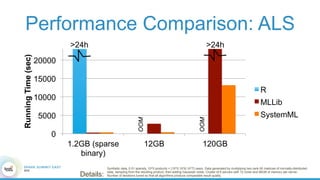 Performance Comparison: ALS
0
5000
10000
15000
20000
1.2GB (sparse
binary)
12GB 120GB
RunningTime(sec)
R
MLLib
SystemML
>24h>24h
OOM
OOM
Synthetic data, 0.01 sparsity, 10^5 products × {10^5,10^6,10^7} users. Data generated by multiplying two rank-50 matrices of normally-distributed
data, sampling from the resulting product, then adding Gaussian noise. Cluster of 6 servers with 12 cores and 96GB of memory per server.
Number of iterations tuned so that all algorithms produce comparable result quality.Details:
 