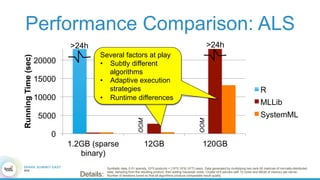 Performance Comparison: ALS
0
5000
10000
15000
20000
1.2GB (sparse
binary)
12GB 120GB
RunningTime(sec)
R
MLLib
SystemML
>24h>24h
OOM
OOM
Synthetic data, 0.01 sparsity, 10^5 products × {10^5,10^6,10^7} users. Data generated by multiplying two rank-50 matrices of normally-distributed
data, sampling from the resulting product, then adding Gaussian noise. Cluster of 6 servers with 12 cores and 96GB of memory per server.
Number of iterations tuned so that all algorithms produce comparable result quality.Details:
Several factors at play
•  Subtly different
algorithms
•  Adaptive execution
strategies
•  Runtime differences
Several factors at play
•  Subtly different
algorithms
•  Adaptive execution
strategies
•  Runtime differences
 