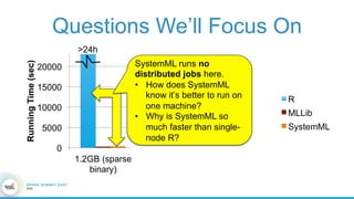 Questions We’ll Focus On
0
5000
10000
15000
20000
1.2GB (sparse
binary)
12GB 120GB
RunningTime(sec)
R
MLLib
SystemML
>24h>24h
OOM
OOM
SystemML runs no
distributed jobs here.
•  How does SystemML
know it’s better to run on
one machine?
•  Why is SystemML so
much faster than single-
node R?
 