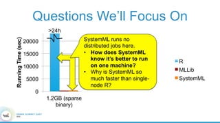 Questions We’ll Focus On
0
5000
10000
15000
20000
1.2GB (sparse
binary)
12GB 120GB
RunningTime(sec)
R
MLLib
SystemML
>24h>24h
OOM
OOM
SystemML runs no
distributed jobs here.
•  How does SystemML
know it’s better to run
on one machine?
•  Why is SystemML so
much faster than single-
node R?
 