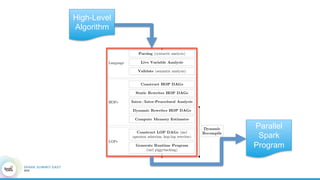 High-Level
Algorithm
Parallel
Spark
Program
 