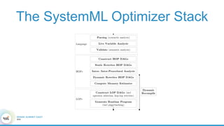 The SystemML Optimizer Stack
 